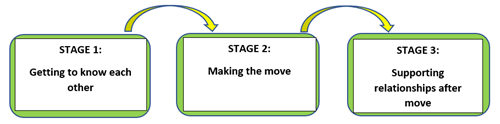 Principles of the model main_stages