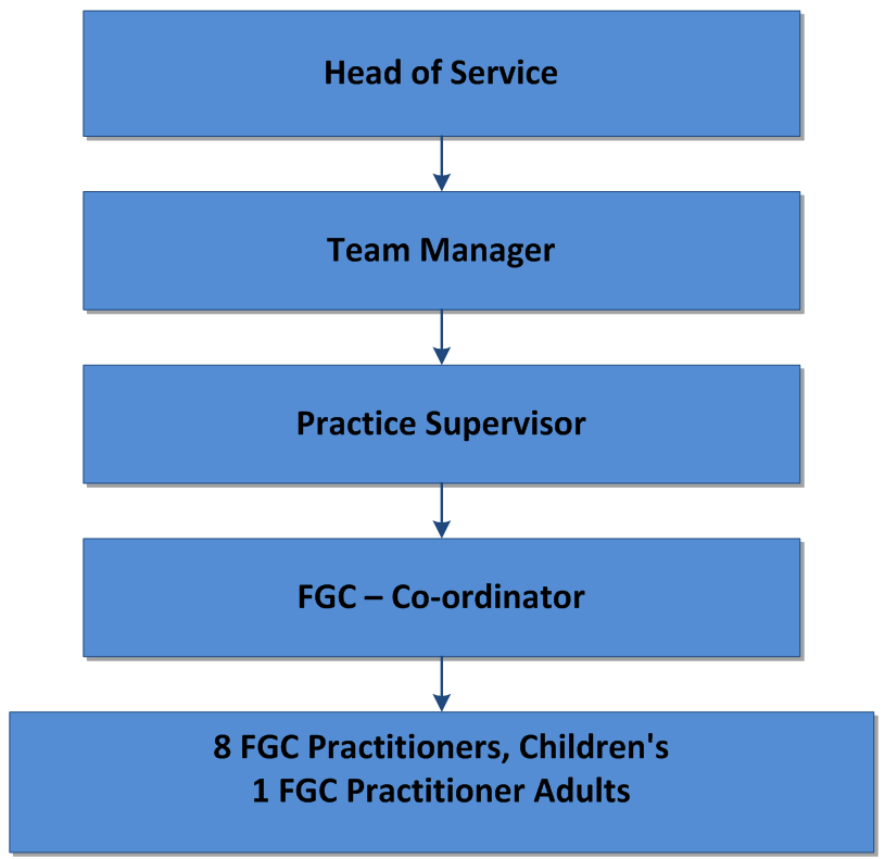 Staffing Structure